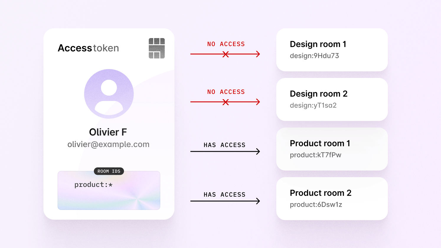 An access token using a wildcard to access product rooms