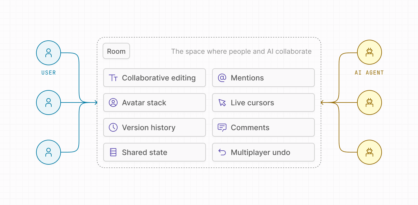 Liveblocks agentic workflows