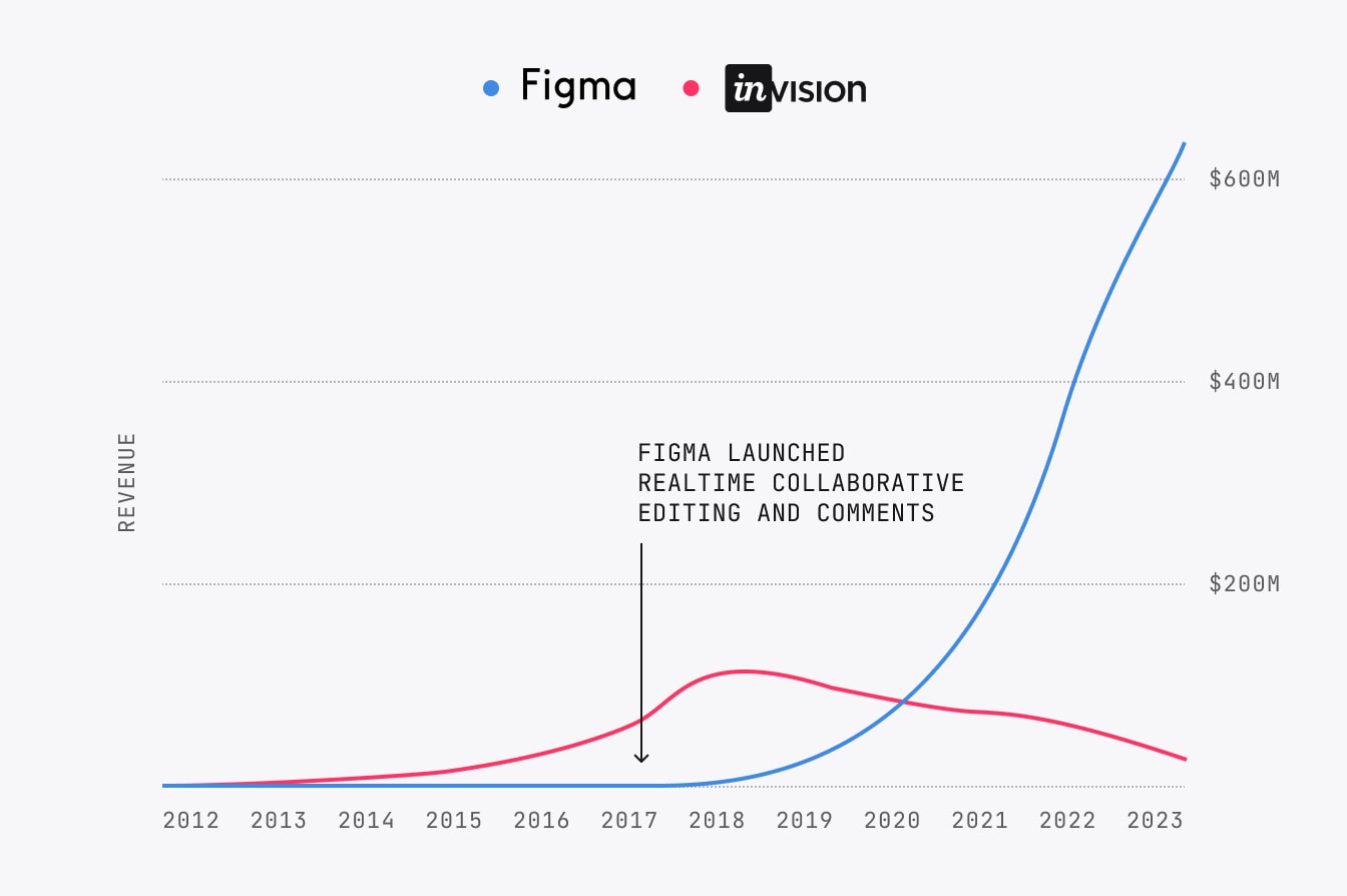 Figma vs. InVision